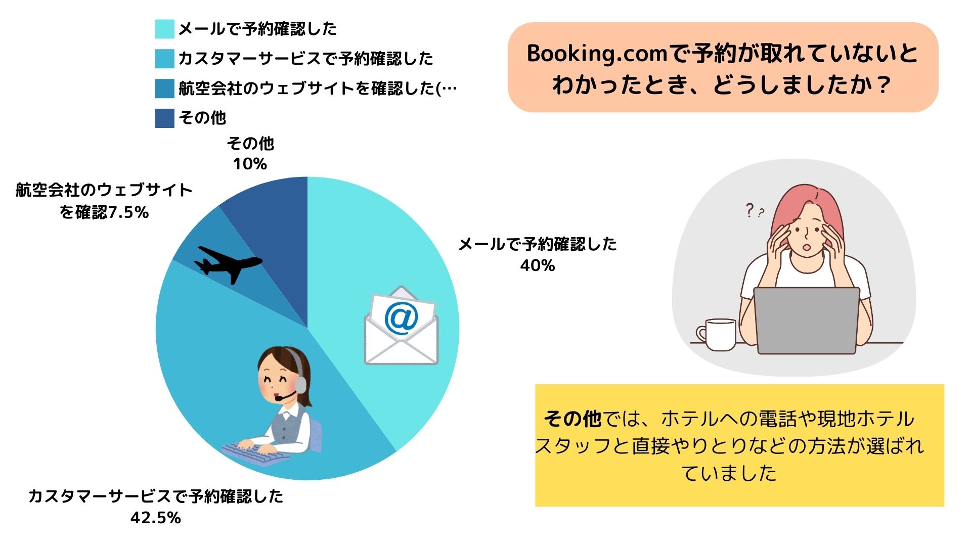 ブッキングドットコムで予約とれてないのはなぜ？対処法と国内の評判の画像