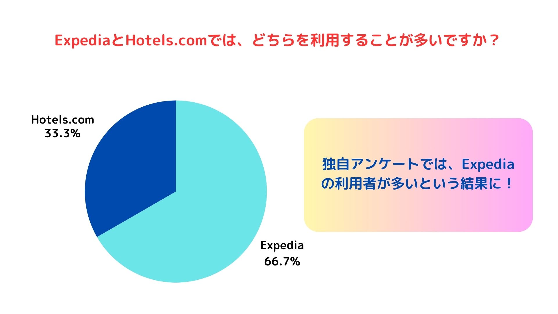 ExpediaとHotels.comを比較！お得なのはどっちの画像