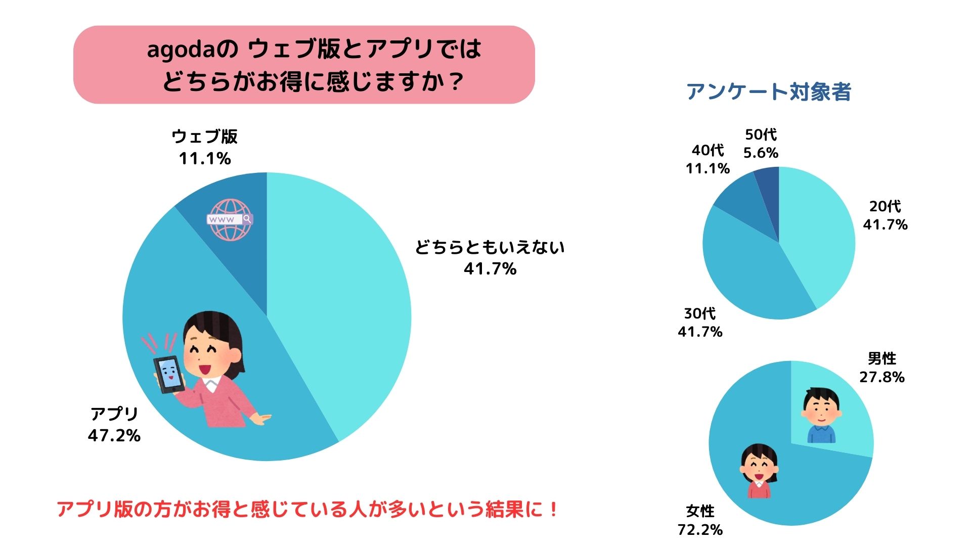 agodaはアプリの方が安い？ウェブ版との比較や初回割引も解説の画像