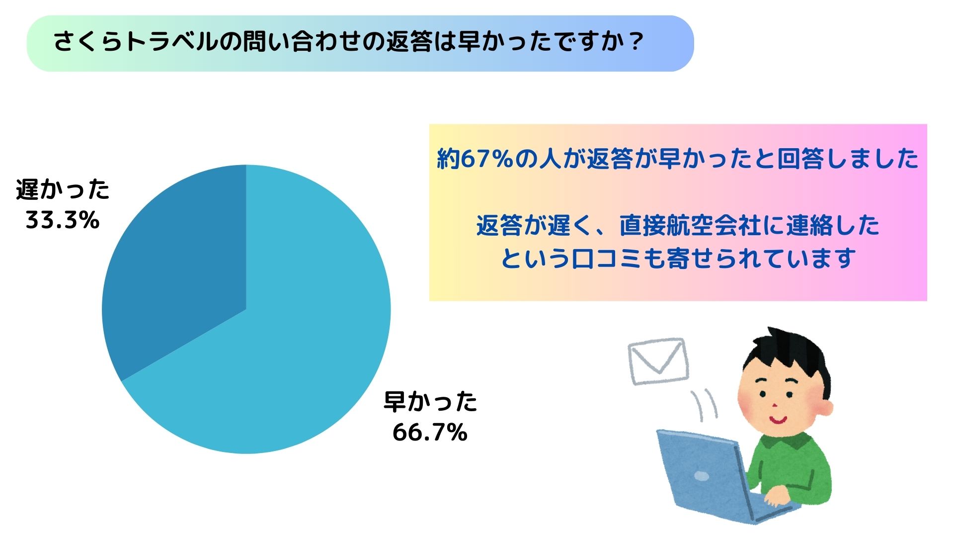 さくらトラベルの評判を調査！怪しいと言われる原因や安い理由も紹介の画像