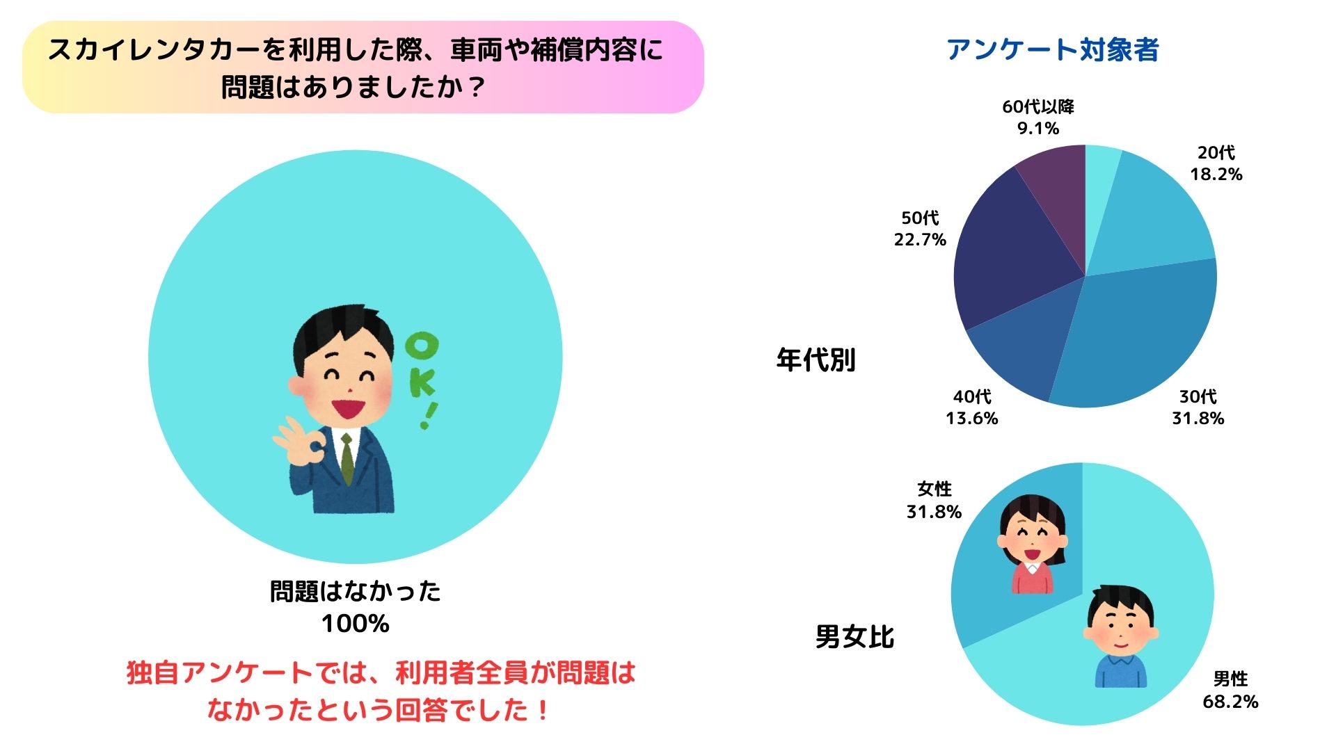 スカイレンタカーが安い理由は？評判やクーポンや補償を調査の画像