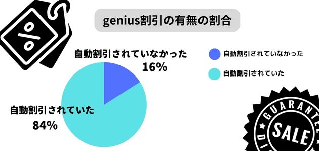 ブッキングドットコムで割引されない原因とは？対処法なども徹底解説の画像