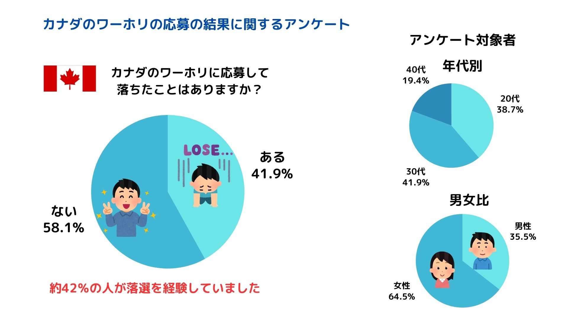 カナダのワーホリ抽選で落ちたケースは？対処法や2024年の内容も紹介の画像