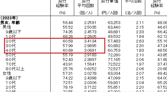 旅行に行く頻度はどれくらい？カップルや年収など条件別に徹底調査の画像