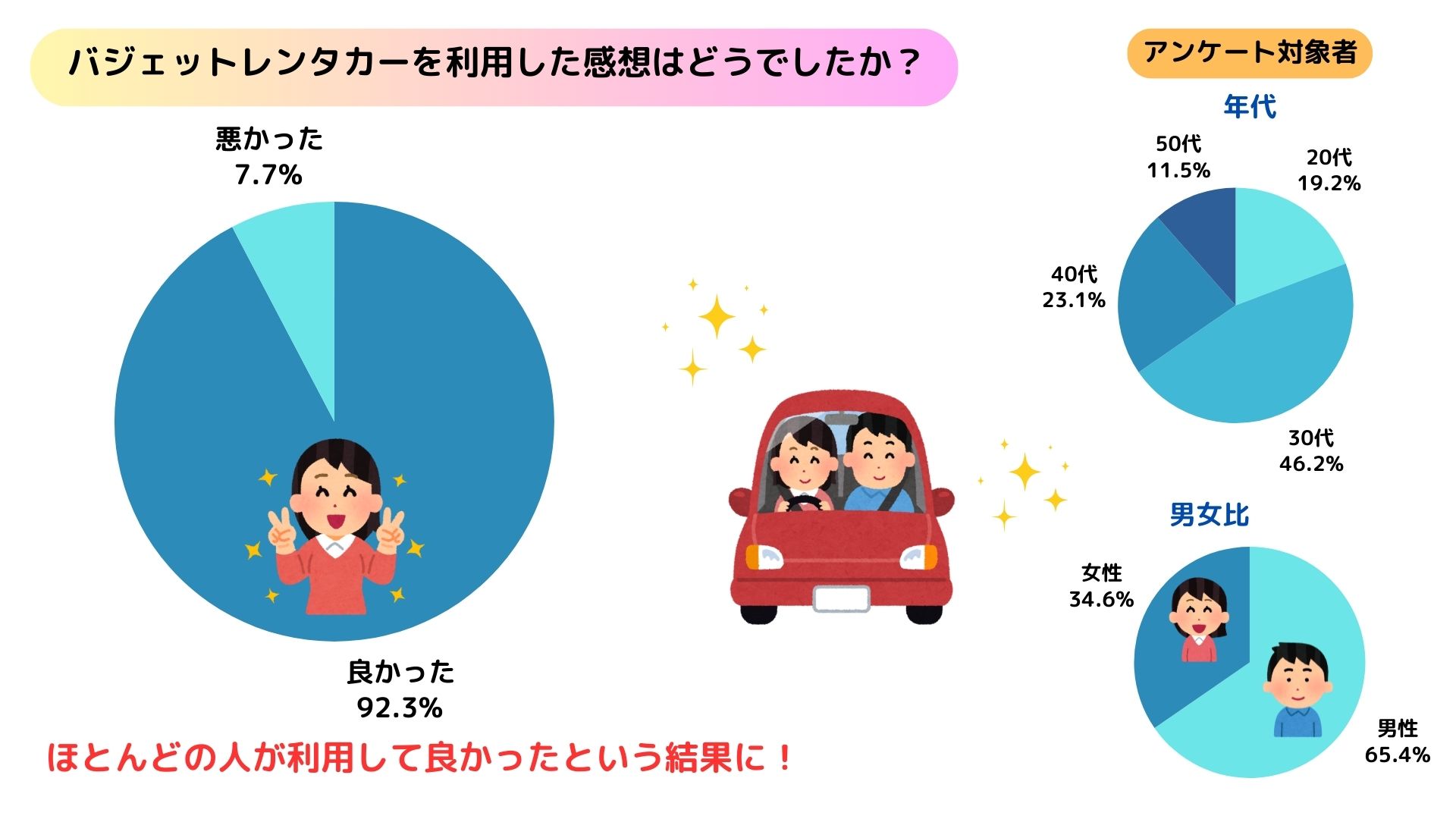 バジェットレンタカーが安い理由は？悪い評判や補償も調査の画像