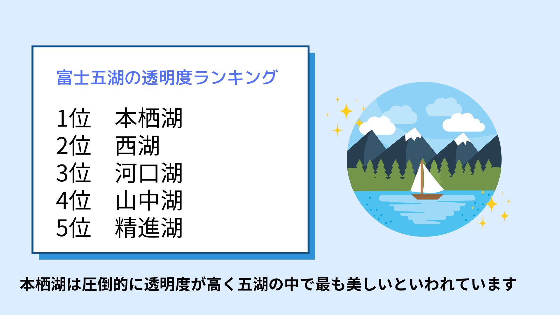 富士五湖の透明度のランキングを紹介！深さと大きさや人気も調査