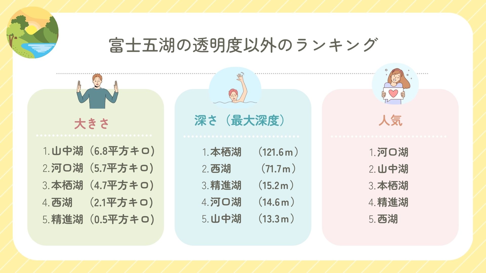 富士五湖の透明度のランキングを紹介！深さと大きさや人気も調査