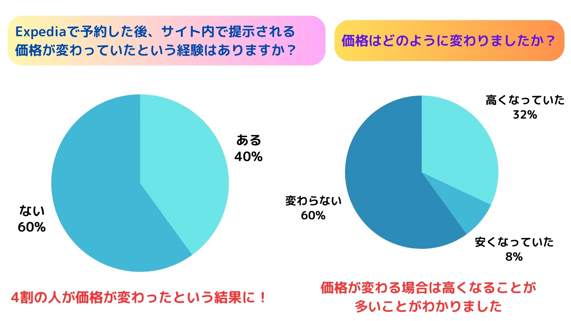 Expediaの料金が違うのはどうして？理由や対処法を徹底解説の画像