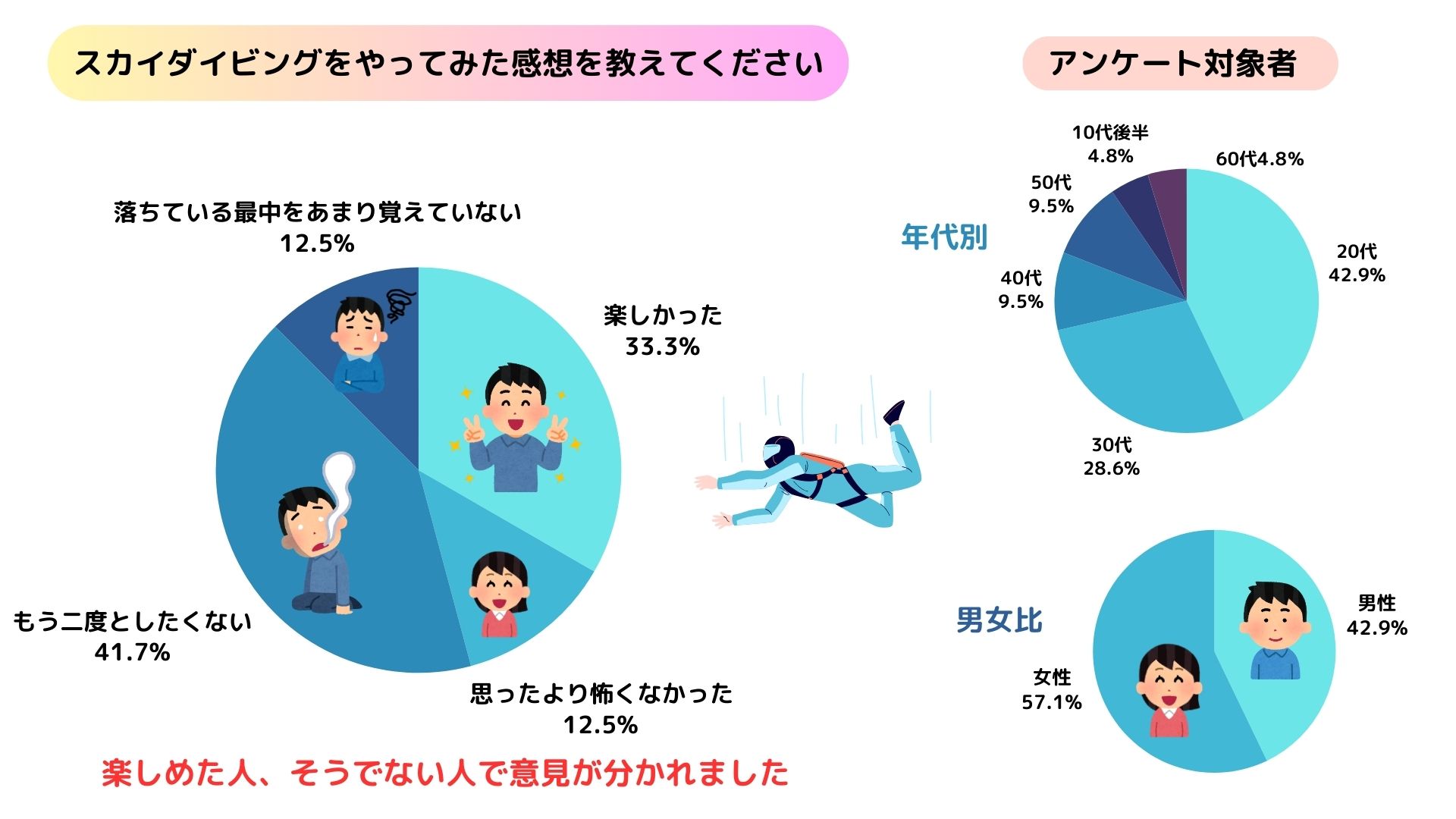 スカイダイビングの感想を紹介！頭おかしいほど怖いって本当の画像