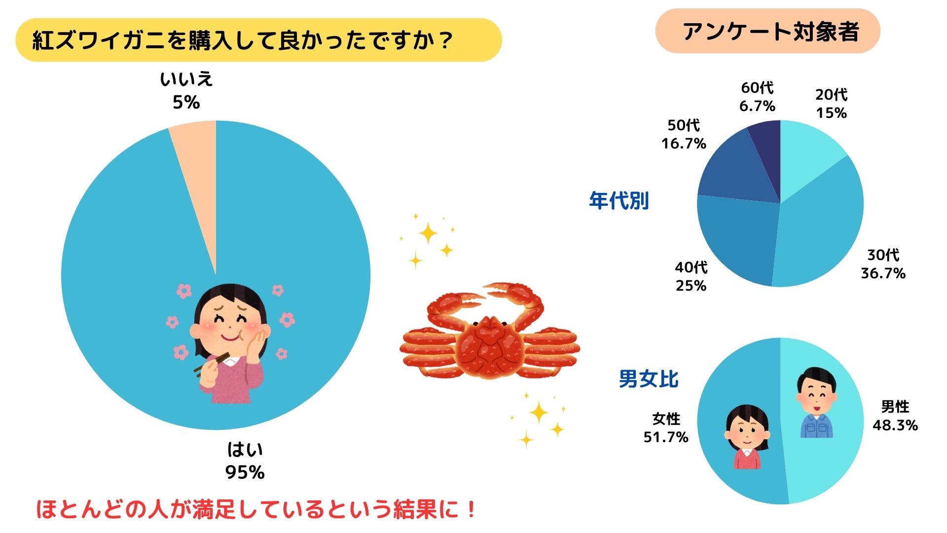 紅ズワイガニが安い理由はまずいから？口コミや評判を調査の画像