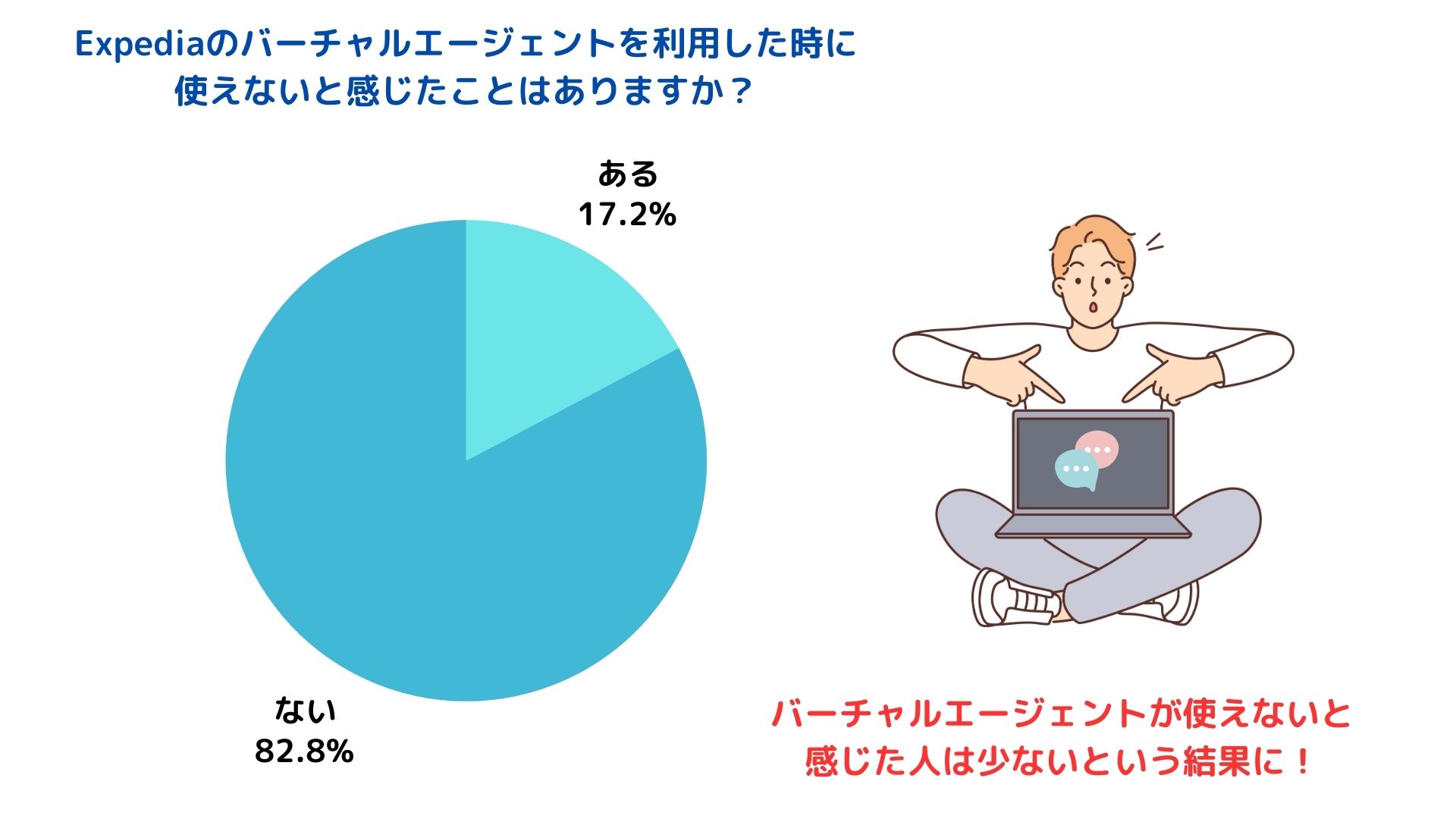 Expediaのバーチャルエージェントは使えない？理由を徹底調査の画像