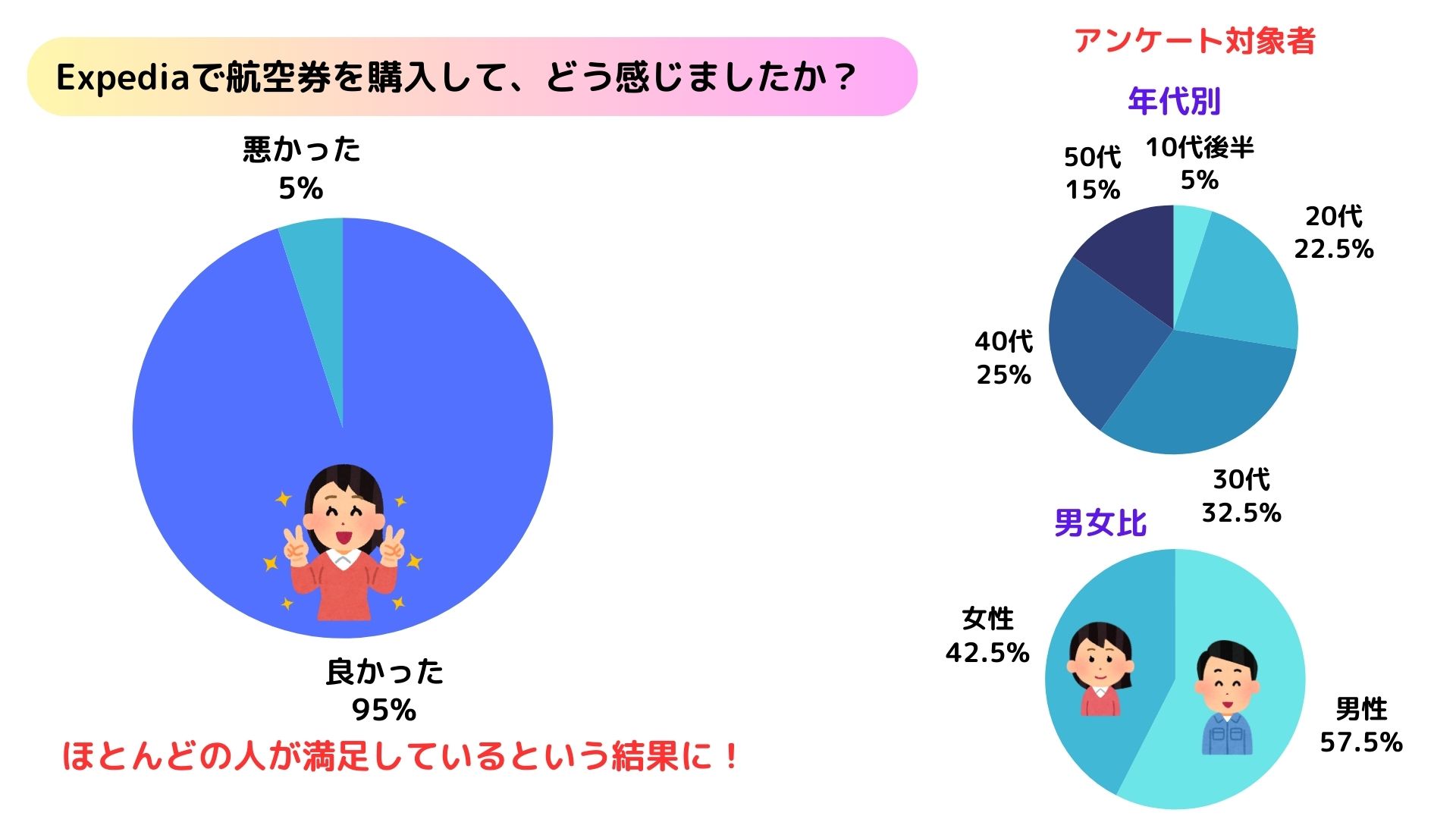 エクスペディアの航空券が安い理由を公開！請求額が違う原因も解説の画像