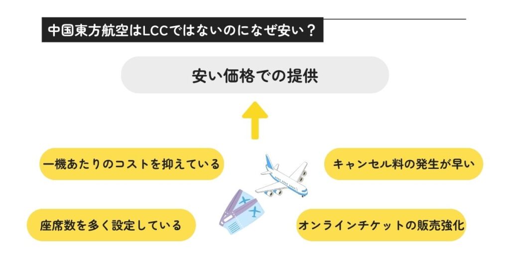 中国東方航空はLCCではないのになぜ安いの画像