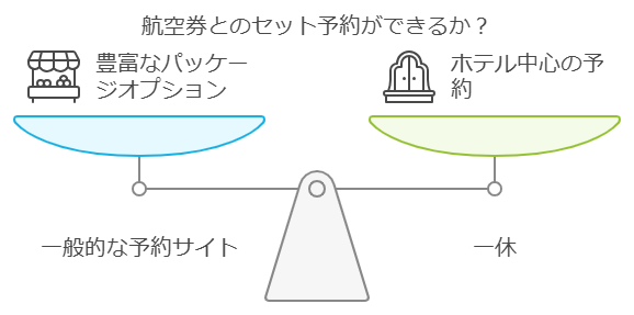 航空券とのセット予約ができるか?