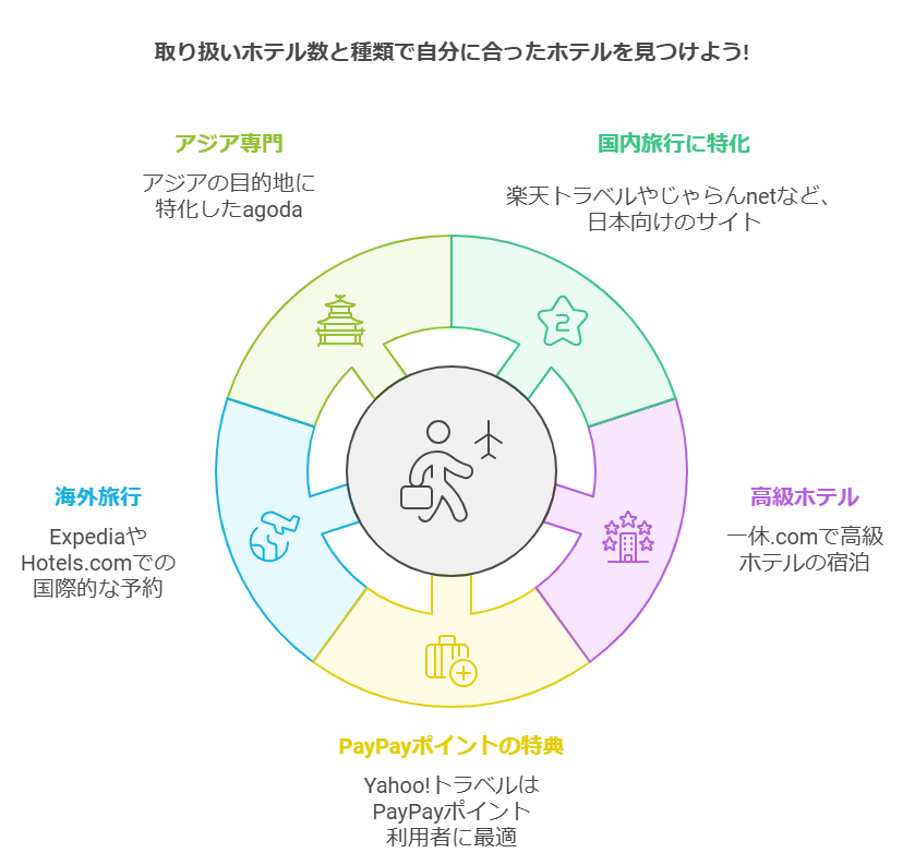 取り扱いホテル数と種類で自分に合ったホテルを見つけよう！