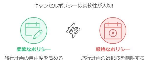 キャンセルポリシーは柔軟性が重要