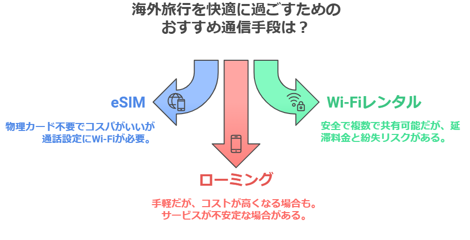 海外旅行には何ギガ必要？快適に過ごすための最適な通信手段も紹介の画像