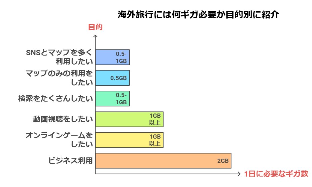 海外旅行には何ギガ必要？快適に過ごすための最適な通信手段も紹介の画像