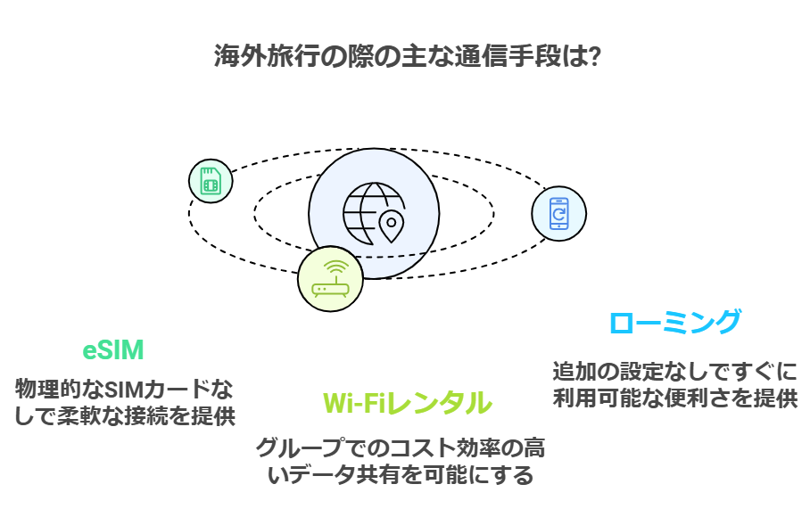 海外旅行には何ギガ必要？快適に過ごすための最適な通信手段も紹介の画像