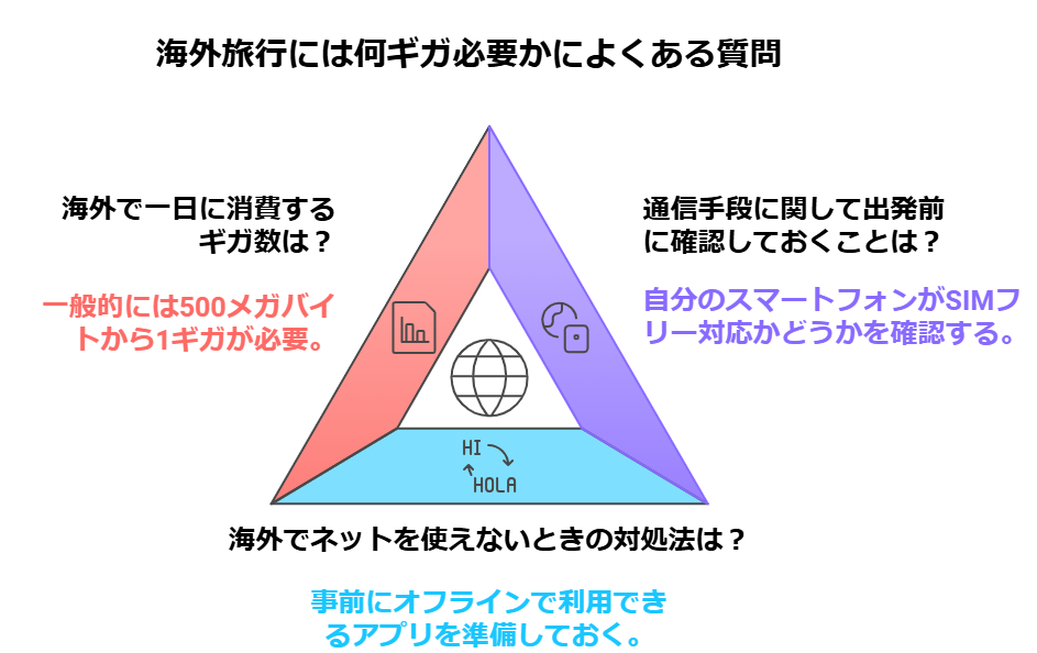 海外旅行には何ギガ必要？快適に過ごすための最適な通信手段も紹介の画像