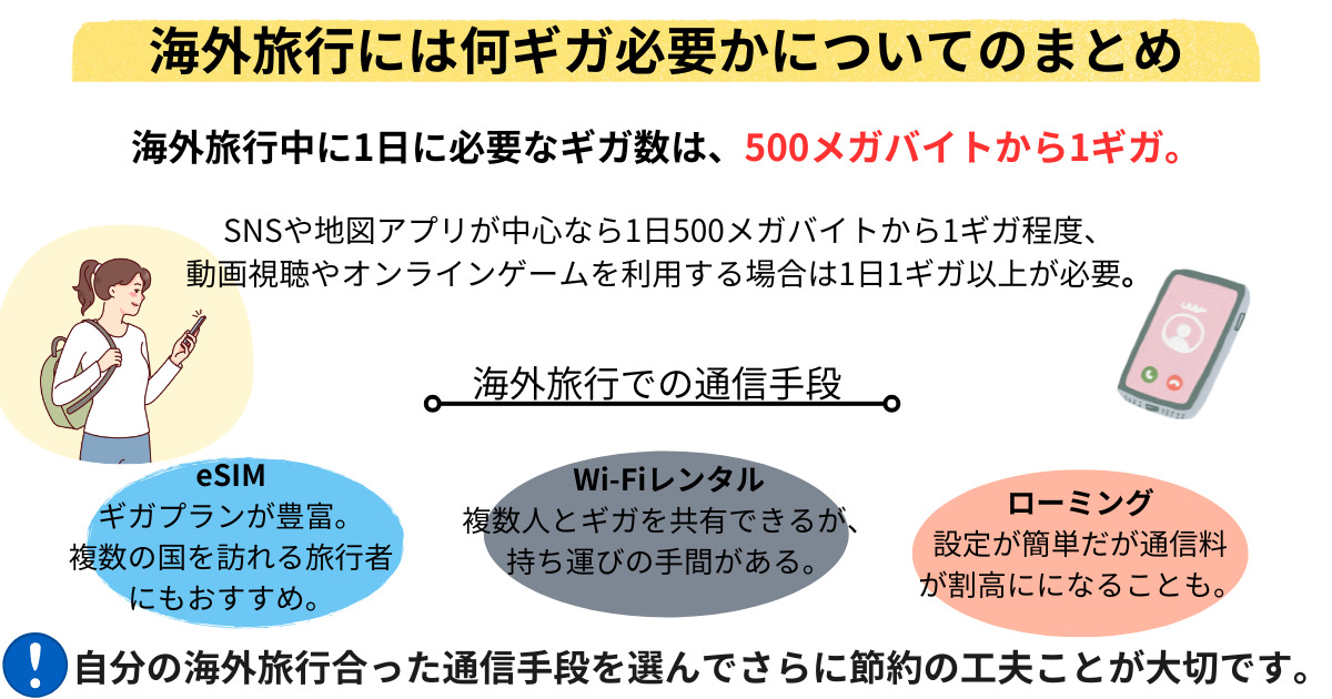 海外旅行には何ギガ必要？快適に過ごすための最適な通信手段も紹介の画像